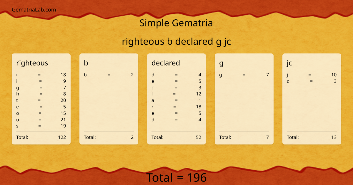 righteous b declared g jc in simple Gematria